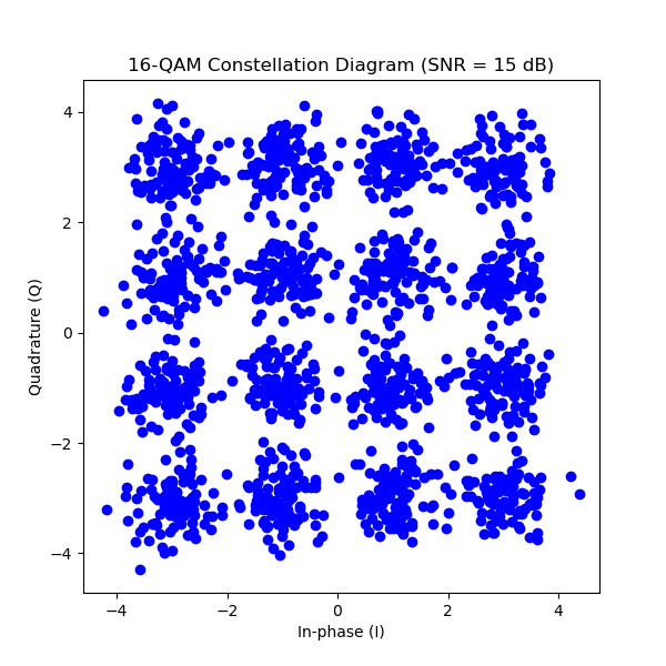 16QAM SNR = 15 dB Constellation Diagram