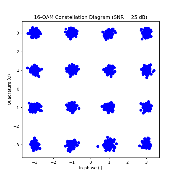16QAM SNR = 25 dB Constellation Diagram
