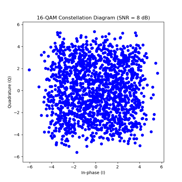 16QAM SNR = 8 dB Constellation Diagram