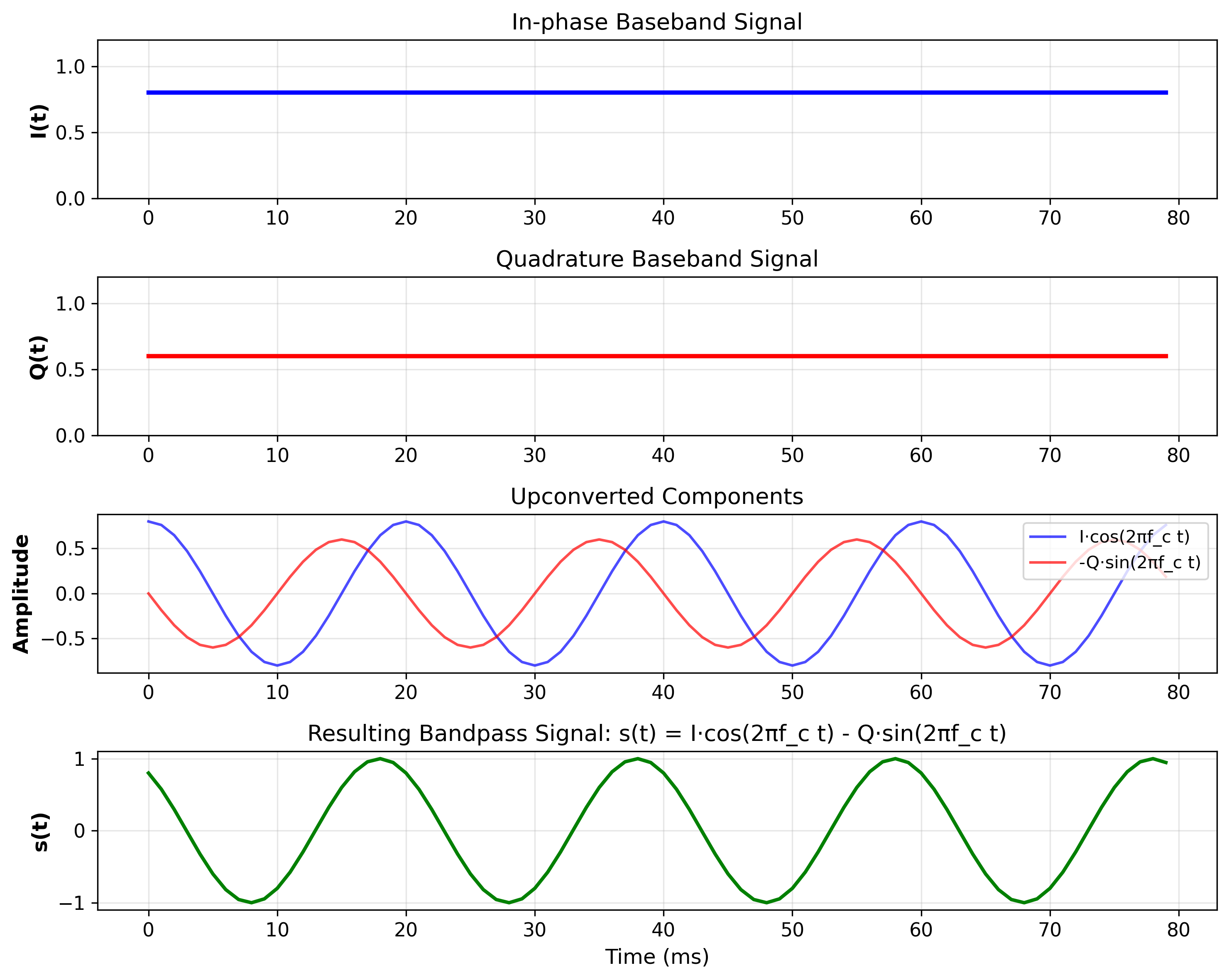 I/Q plane showing amplitude and phase
