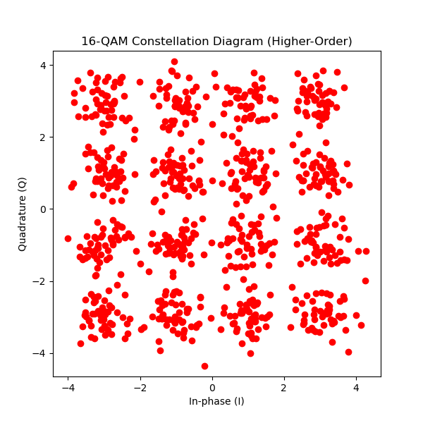 16QAM/64QAM Constellation Diagram