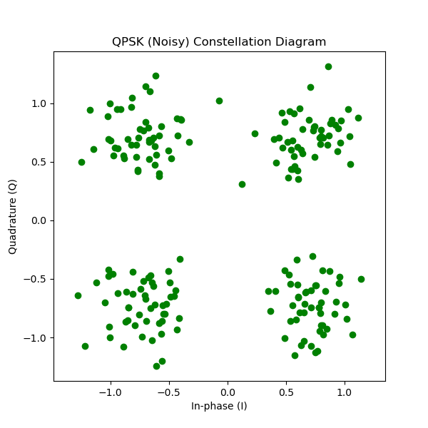 QPSK (Noisy) Constellation Diagram